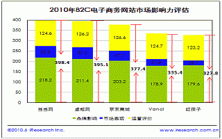 B2C市場格局穩(wěn)定 當(dāng)當(dāng)網(wǎng)優(yōu)勢明顯